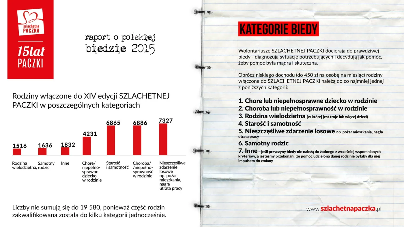 SZLACHETNA PACZKA: Raport o biedzie