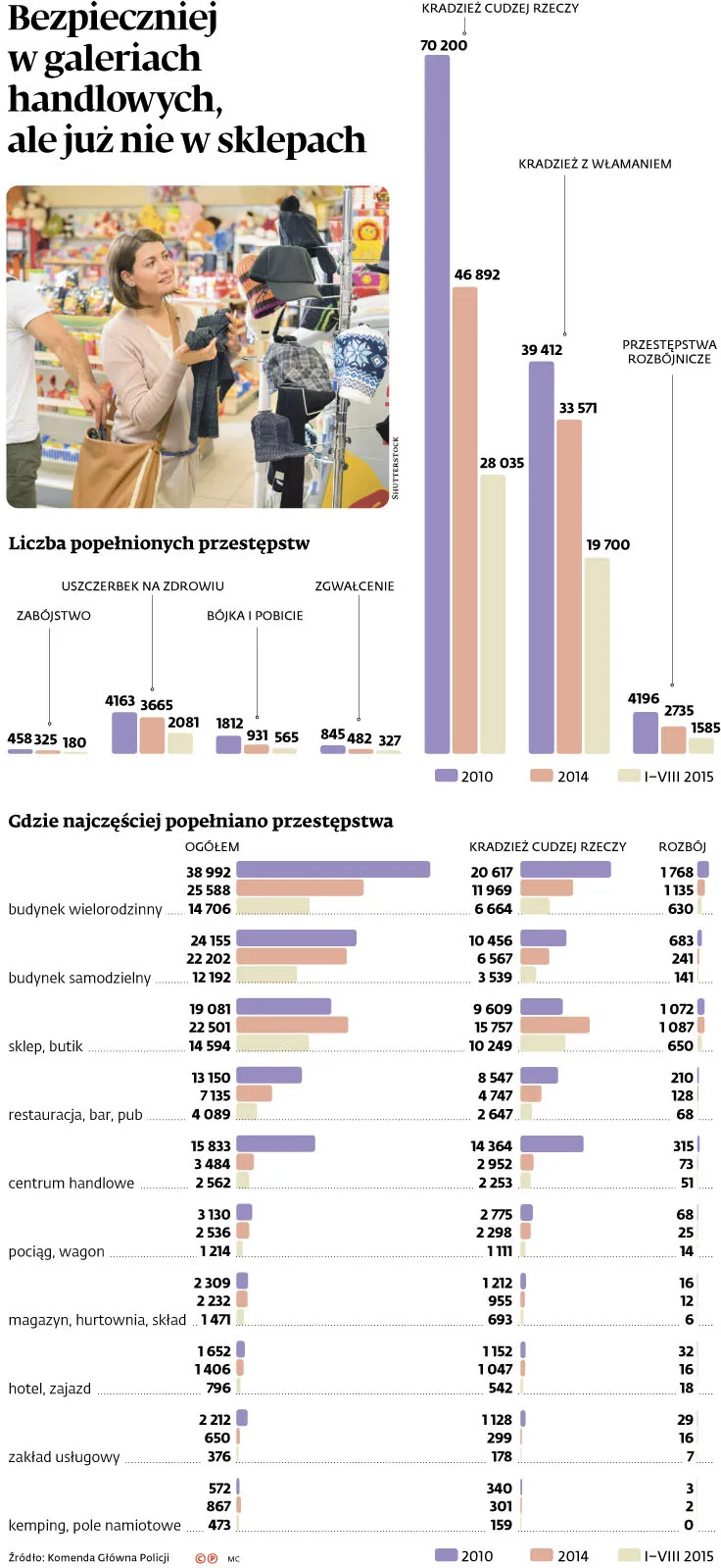 Bezpieczeństwo w galeriach handlowych
