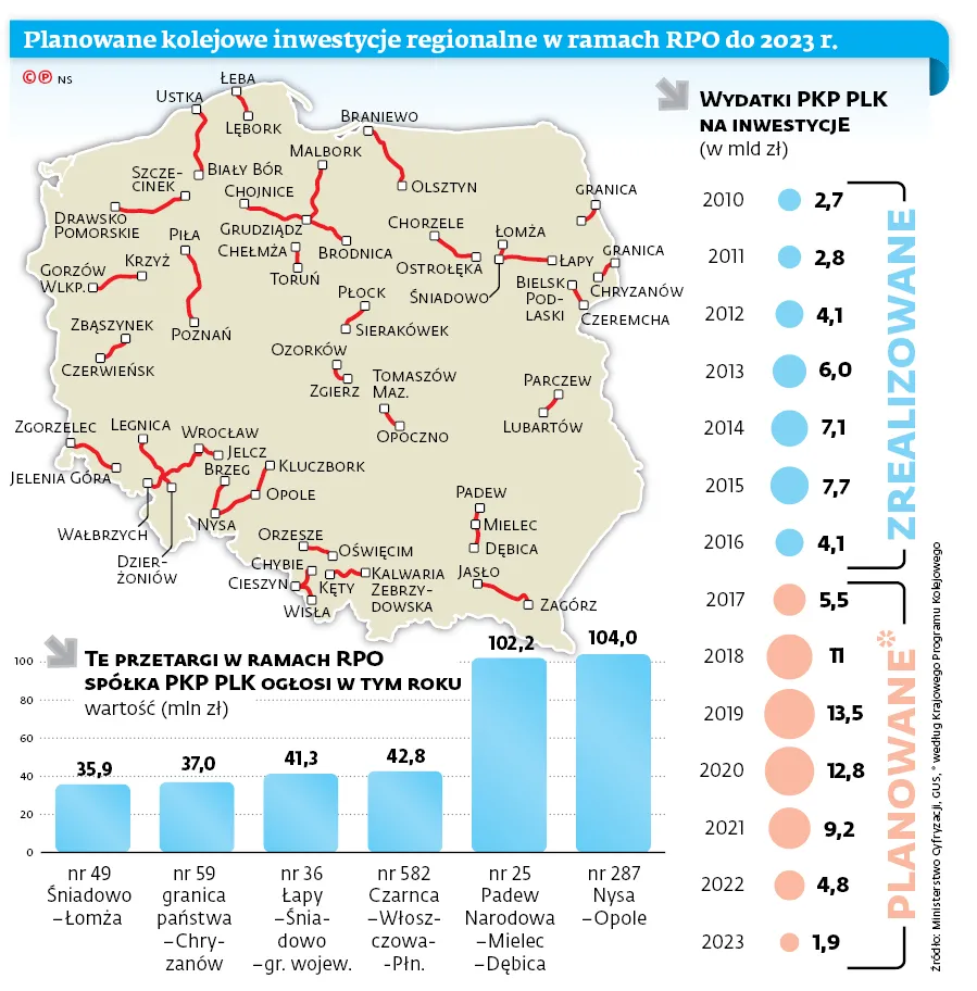 Kolejowe inwestycje do 2023 roku