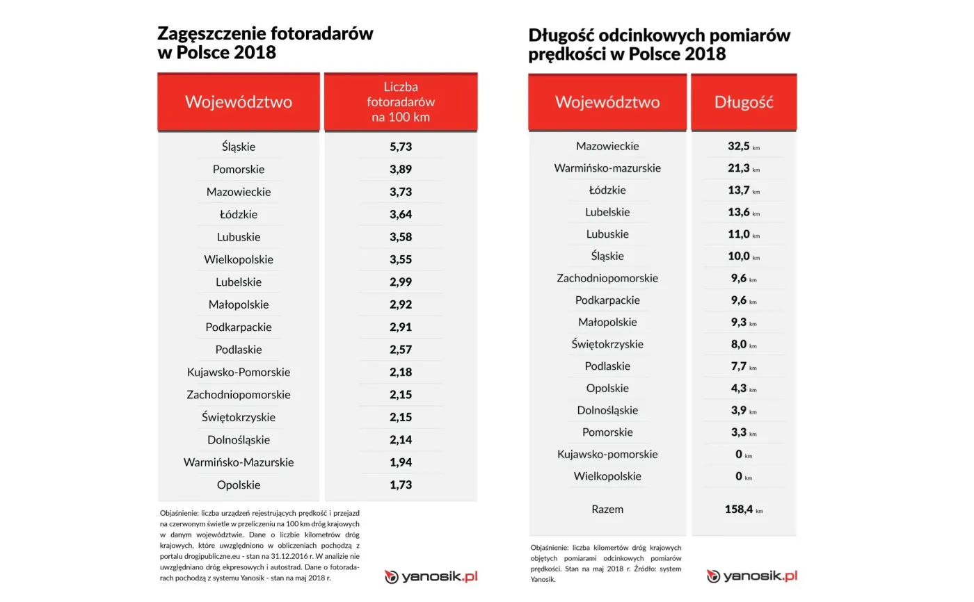 Gdzie jest najwięcej fotoradarów i urządzeń odcinkowego pomiaru prędkości?   