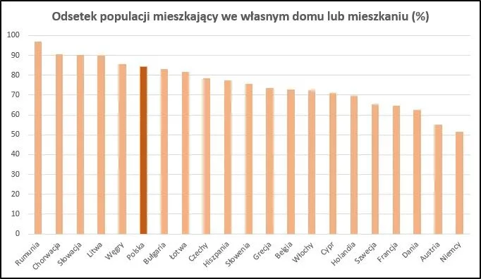 Najem w Polsce (prawie) nie istnieje