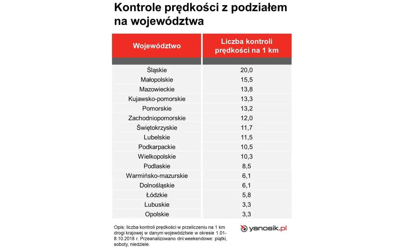 Najczęściej kontrolowane województwa