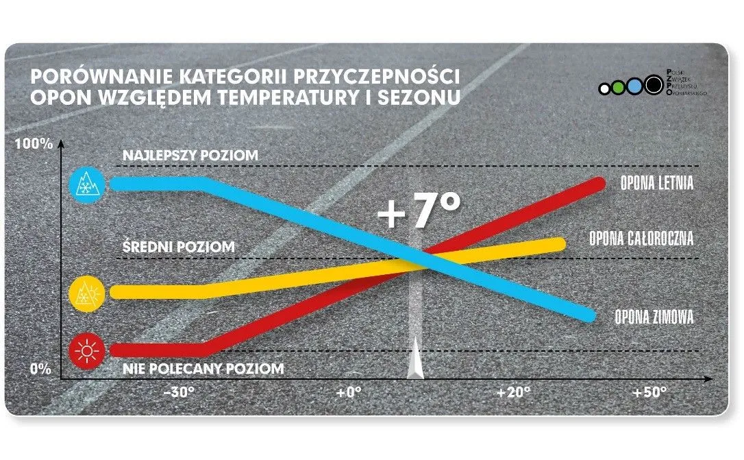 Porównanie przyczepności opon