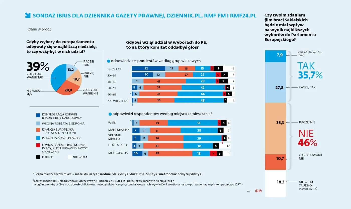 Sondaż przedwyborczy PE (c)(p)