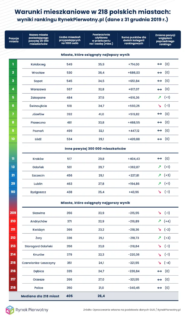 Tabela - Warunki mieszkaniowe 2019