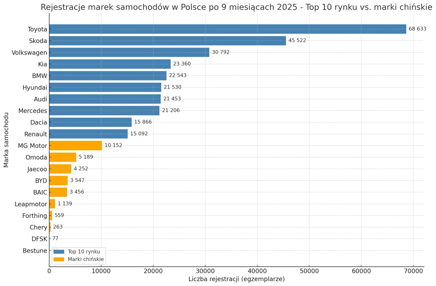Rejestracje marek samochodów w Polsce po 9 miesiącach 2025 roku – Top 10 rynku vs. marki chińskie