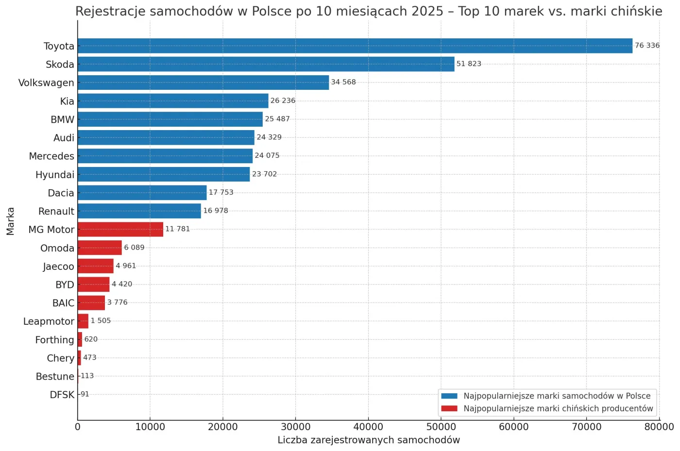 Rejestracje marek samochodów w Polsce po 10 miesiącach 2025 roku – Top 10 rynku vs. marki chińskie