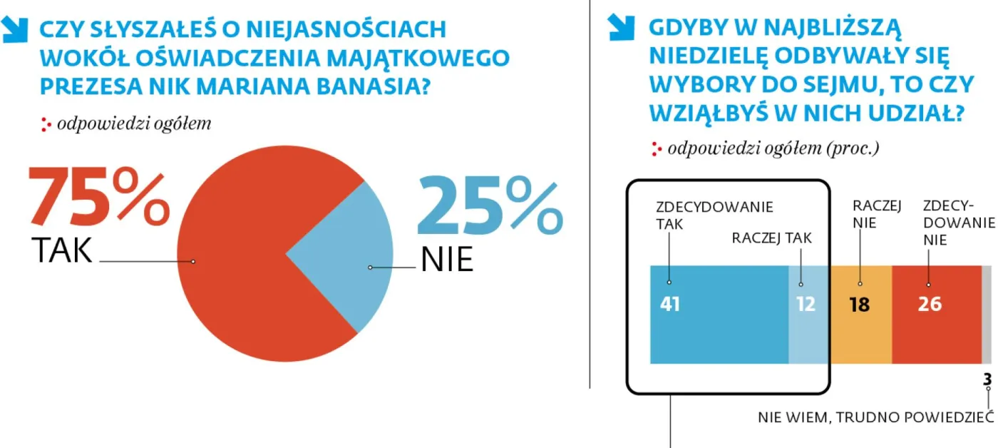 Sondaż w sprawie Maiana Banasia