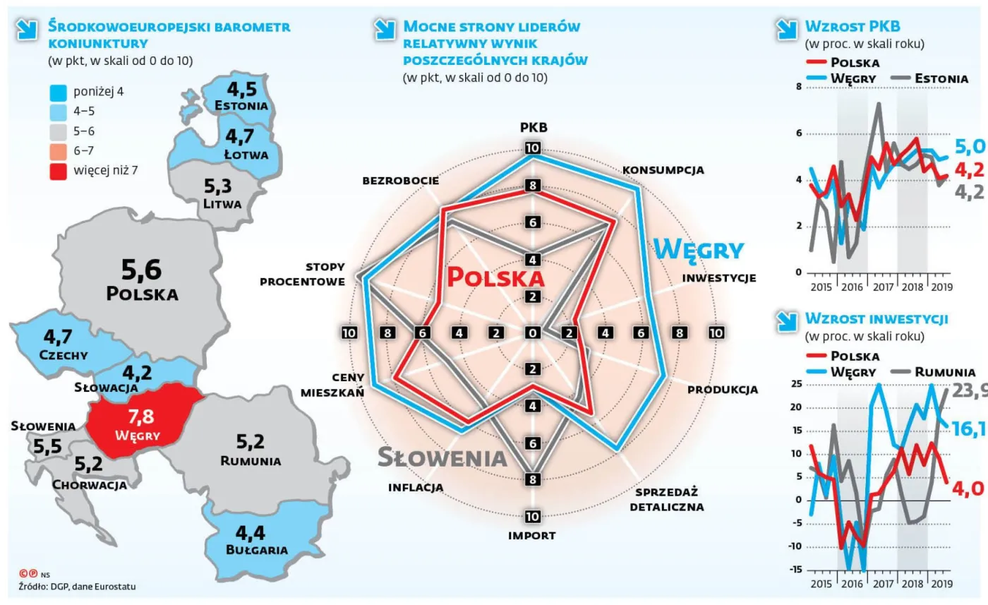Środkowoeuropejski barometr koniunktury