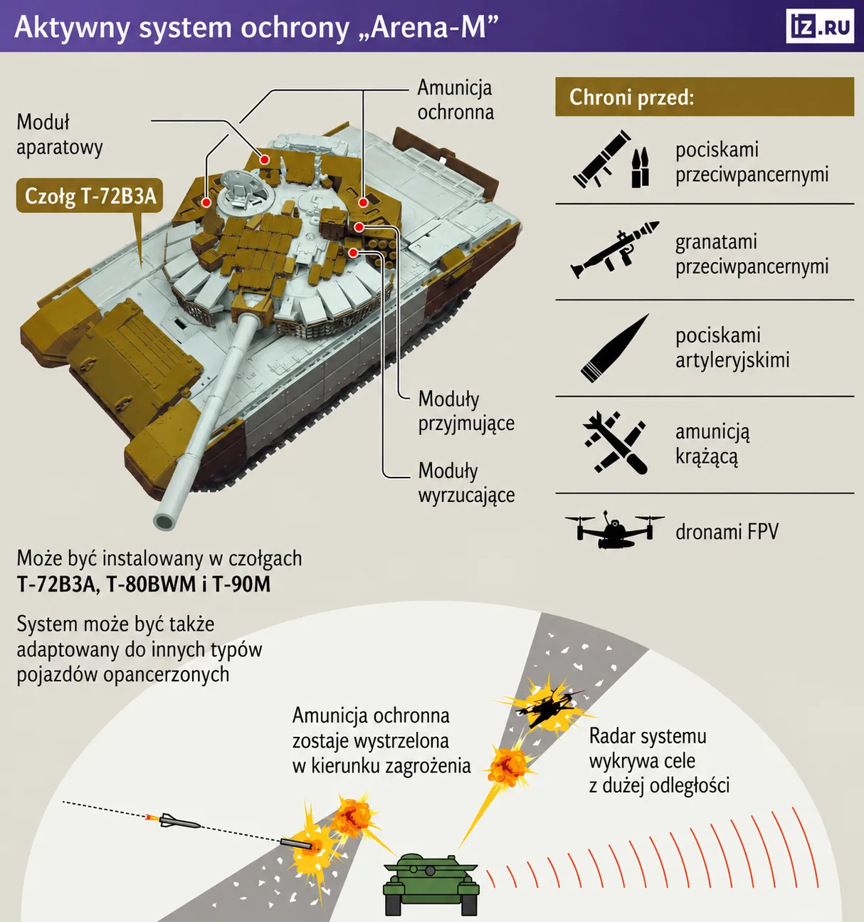 Czołg T-72B3A z Areną-M (grafika za Izwiestiją)