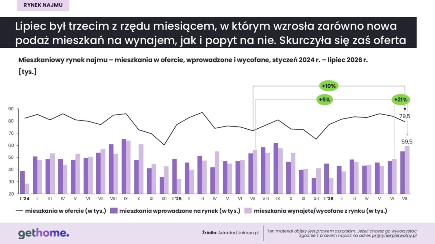 Jak kurczyła się liczba oferowanych mieszkań do wynajęcia