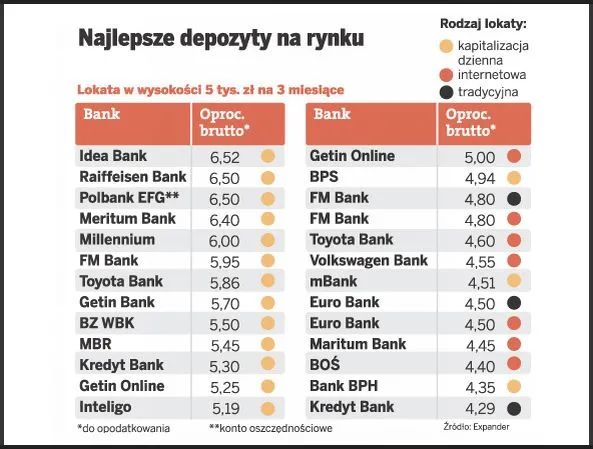 Najlepsze depozyty na rynku - skrót