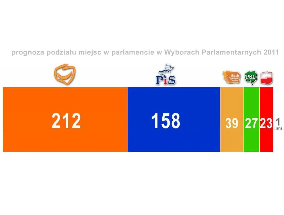 Wybory Parlamentarne 2011: prognoza ilości miejsc w parlamencie wg sondażu TNS OBOP