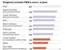 Czarne prognozy dla Polski: płace i inwestycje staną, wzrośnie bezrobocie