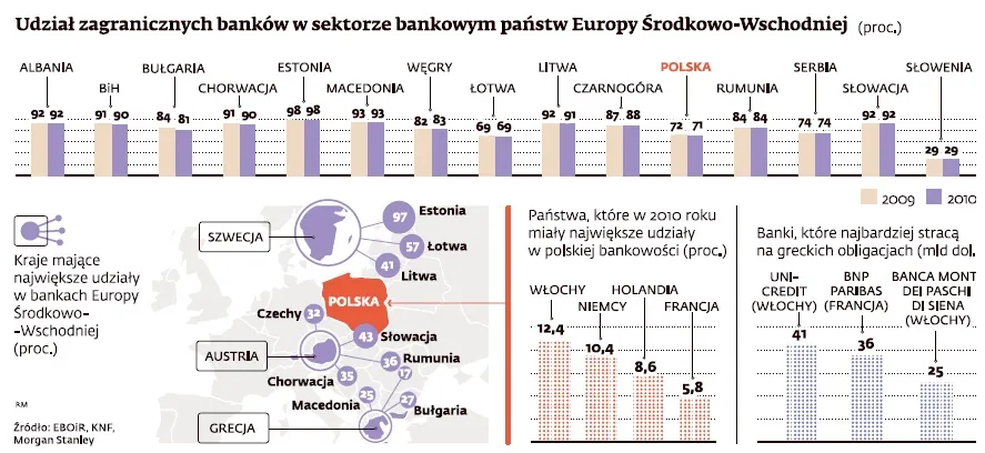 Udział zagranicznych banków w sektorze bankowym państw Europy Środkowo-Wschodniej