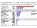 Gminy, których wskaźnik zadłużenia przekroczył 60 proc., Źródło: "Strategia zarządzania długiem sektora finansów publicznych w latach 2012-2015"; MF; RM