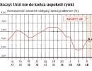 Rentowność włoskich obligacji