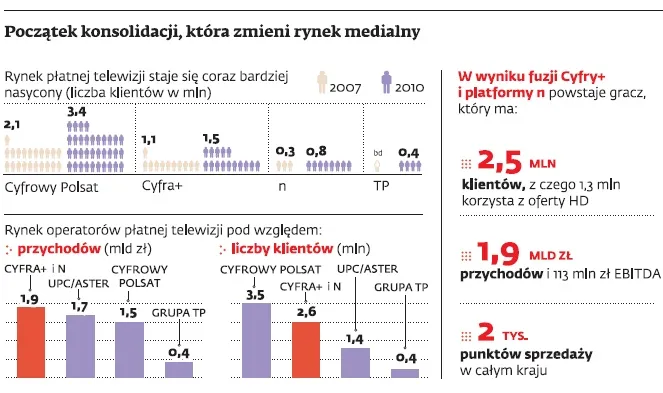 Początek konsolidacji, która zmieni rynek medialny