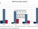 Saxo Bank: Polska gospodarka będzie w 2012 r. najlepsza w regionie