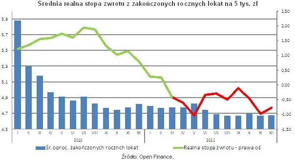Ranking realnych zysków z lokat: tylko 7 banków pozwoliło zarobić