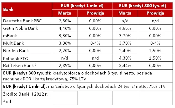 Duży kredyt to duże ryzyko, ale też większe możliwości