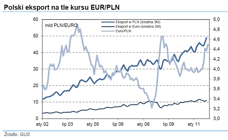 Polski eksport na tle kursu EUR/PLN, źródło: Strategia inwestycyjna 2012, DI BRE