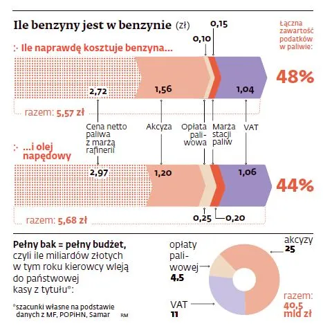 Wysokie ceny paliw: dla kierowców dramat, dla państwa dodatkowe miliardy w kasie