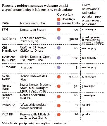 Prowizje pobierane przez wybrane banki z tytułu zamkniecia lub zmiany rachunków