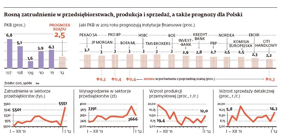 Kryzysu nie widać. Polska gospodarka miała zwolnić, a pędzi