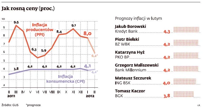 Jak rosną ceny