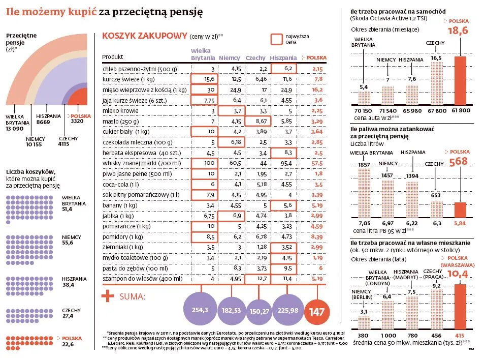 Ile możemy kupić za przeciętną pensje