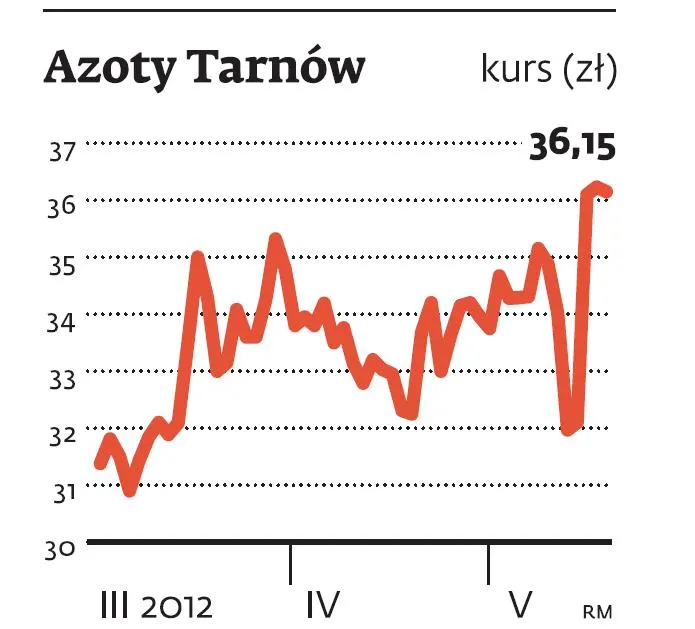 Spółka tygodnia: Inwestorzy poczuli chemię do Azotów