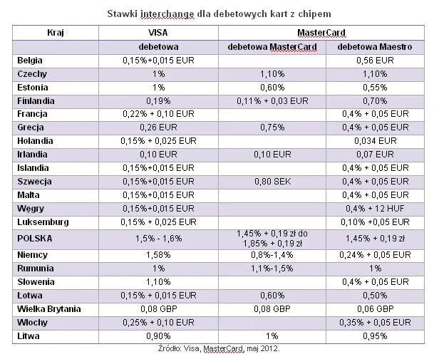 Stawki interchange dla debetowych kart z chipem; Open Finance