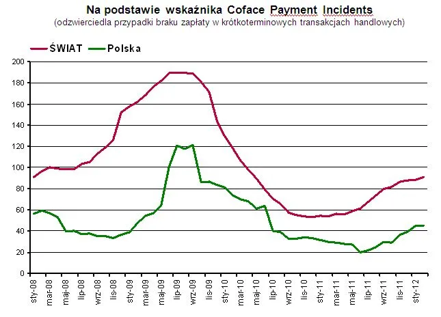 Ryzyko braku zapłaty rośnie w Polsce i na świecie. Jak dochodzić zagranicznych należności?