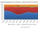Portfele funduszy inwestycyjnych: najmniej akcji od siedmiu lat