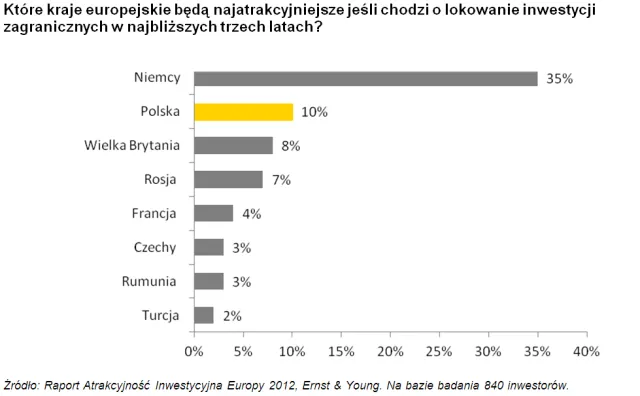 E&Y: Polska będzie druga w Europie pod względem atrakcyjności inwestycyjnej