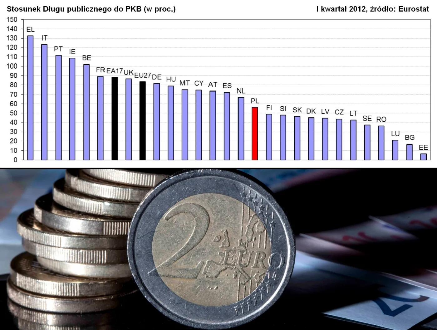 Eurostat: całkowite zadłużenie krajów UE wzrosło do 88,2 proc. PKB