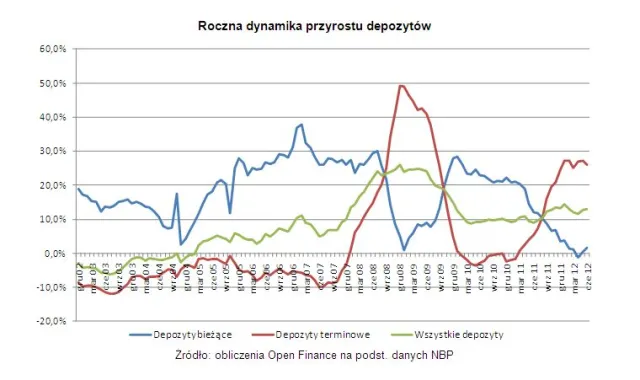 Lokat przybywa, ale na krótki termin