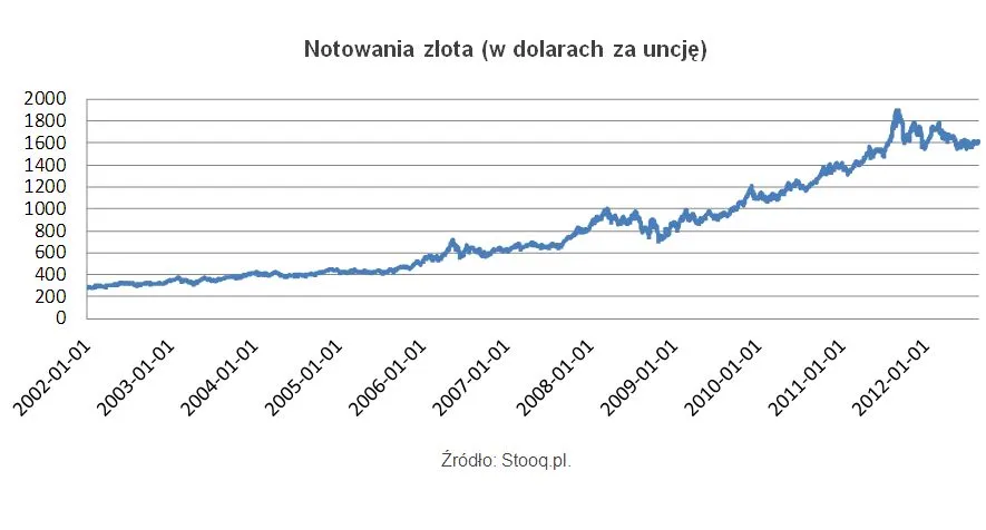 Wszyscy wierzą w drogie złoto, niewielu kupuje