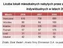 Ile polskich mieszkań kupują zagraniczni inwestorzy?