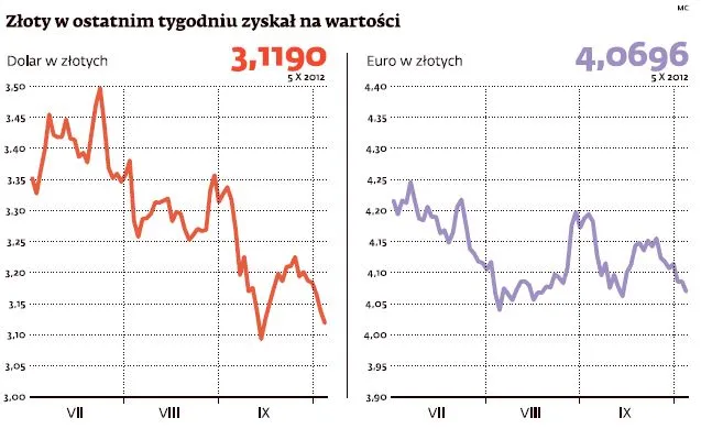 Ekonomiści: koniec roku 2012 ze słabszym złotym