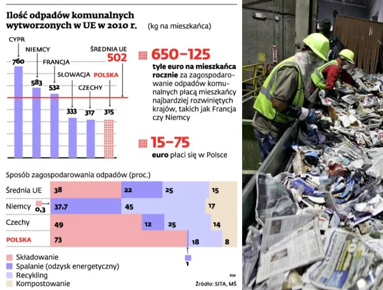 Śmieci gminne i coraz droższe