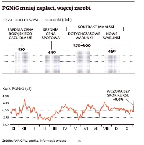 PGNiG mniej zapłaci, więcej zarobi