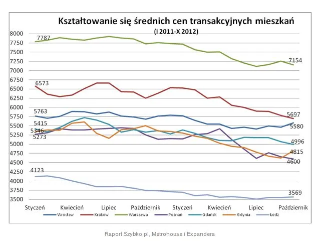 Ceny transakcyjne mieszkań spadły w większości dużych miast