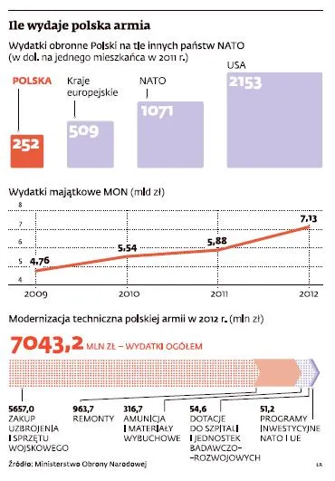 Wojsko zmienia przepisy i rusza na zakupy