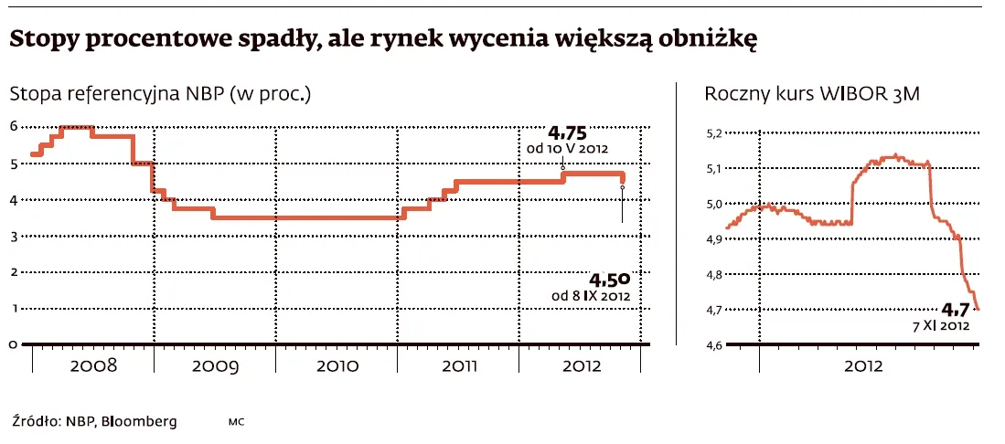 Stopy procentowe spadły