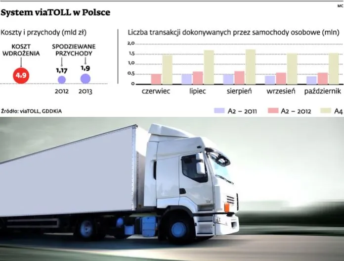 E-myto w Polsce: niekończące się opóźnienia, za które płacą kierowcy
