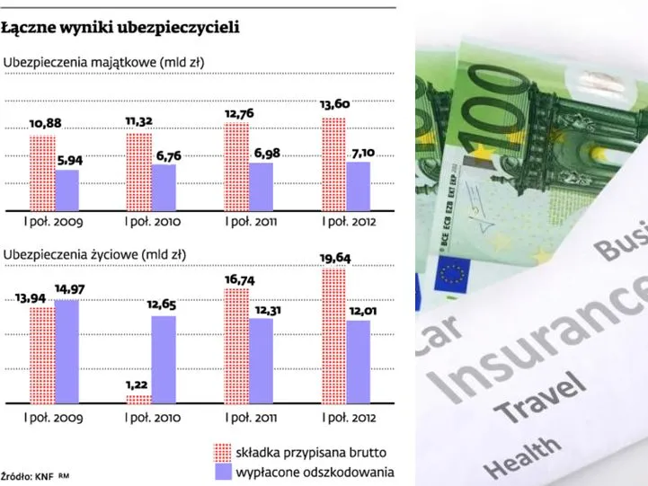 Łączne wyniki ubezpieczycieli