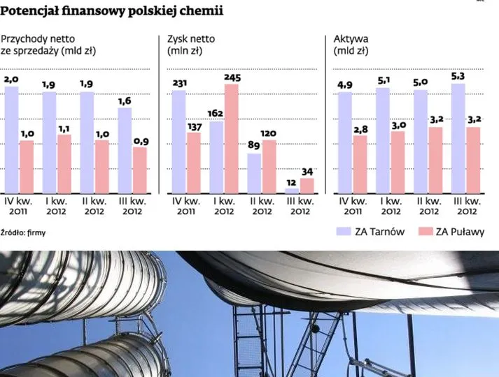 Kapitał prywatny sfinansuje inwestycje w Grupie Azoty
