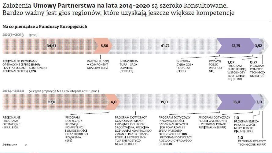 Jak zagospodarować pieniądze z nowego unijnego budżetu?